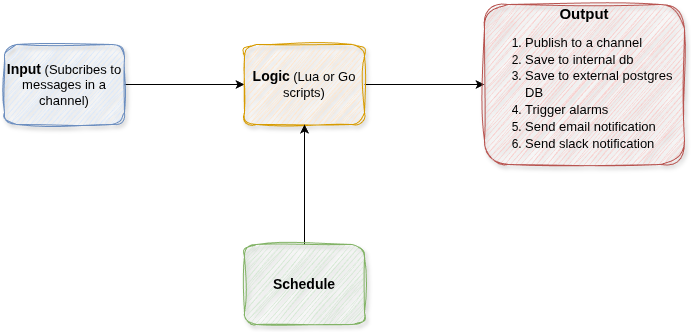 Rules Engine Architecture