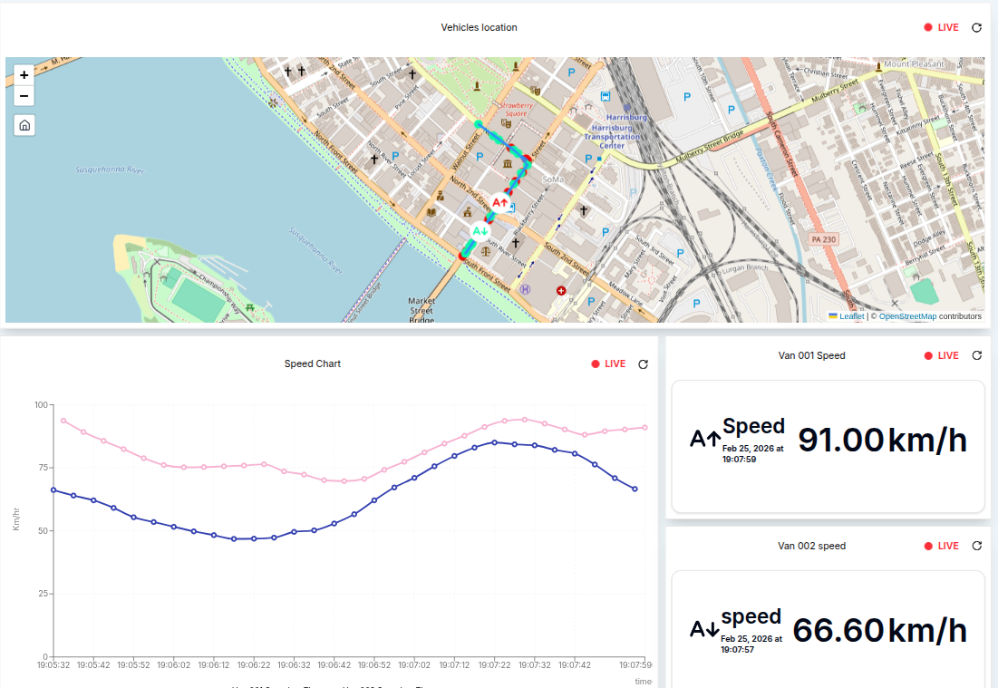 Dashboard Route Map and Line Graph